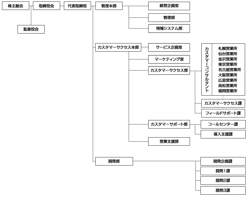 株式会社グッドサイクルシステム 組織図